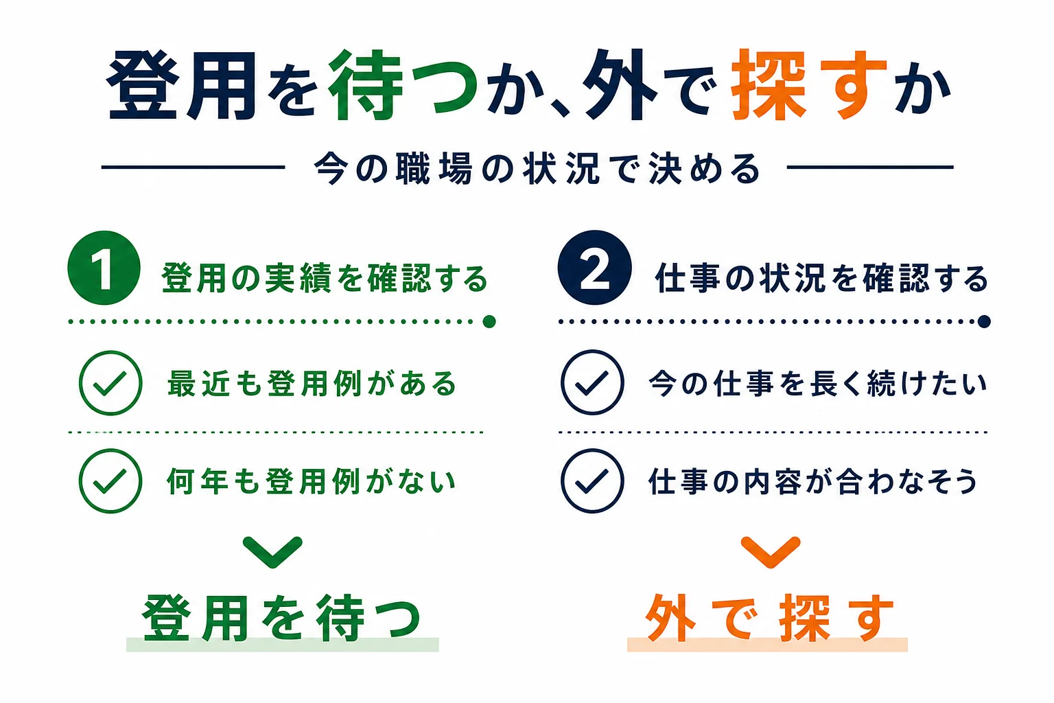 正社員登用を待つか転職して正社員を目指すかを、職場の状況ごとに判断する表の図解