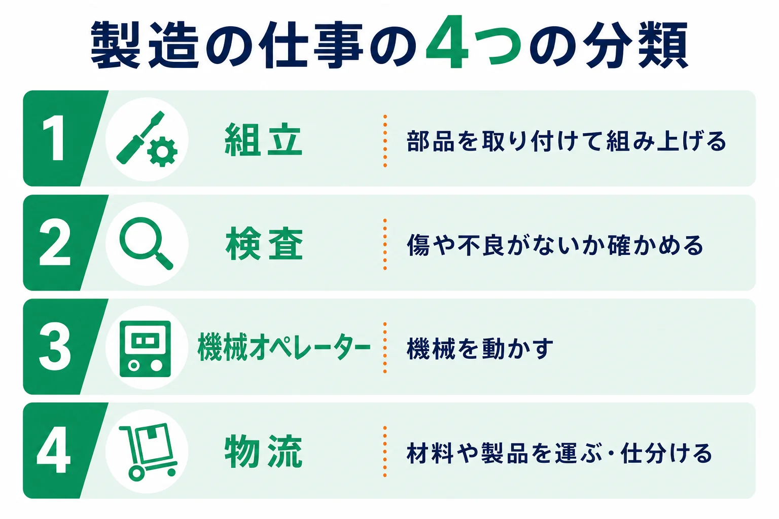 製造の仕事を組立・検査・機械オペレーター・物流の4つに分けて、主な作業と向いていそうな人をまとめた図解