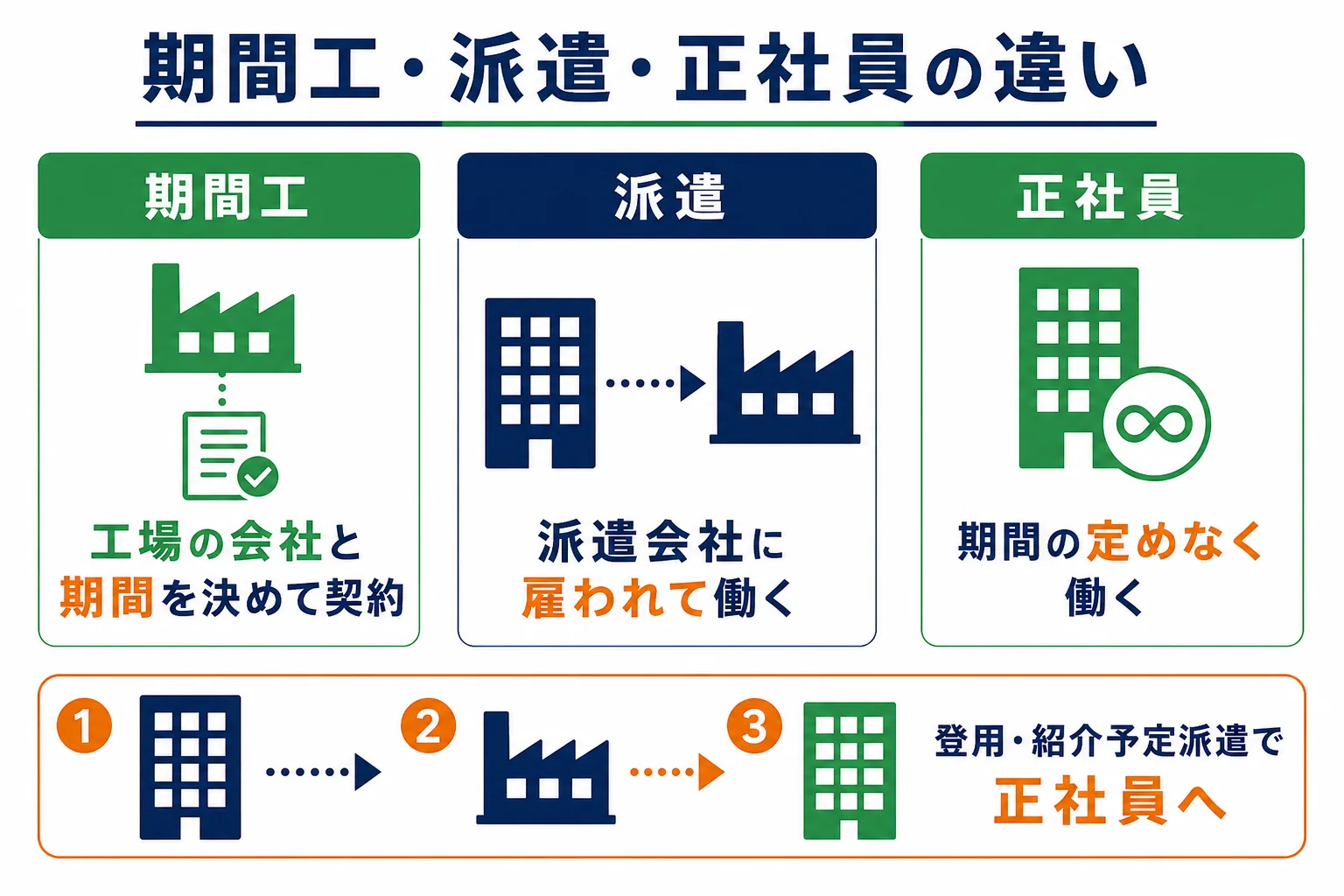 期間工・派遣・正社員の違いを、雇い主・契約の期間・正社員につながる道で比べた図解