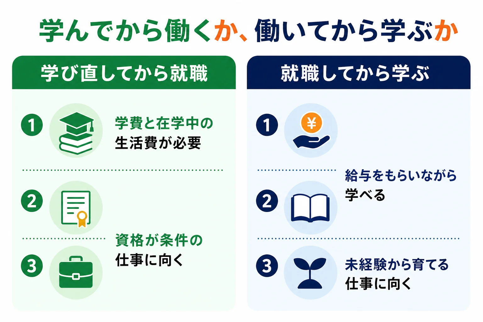 フリーターが学び直してから就職する道と、就職してから学ぶ道を、お金・時間・向いている仕事で比べた図解