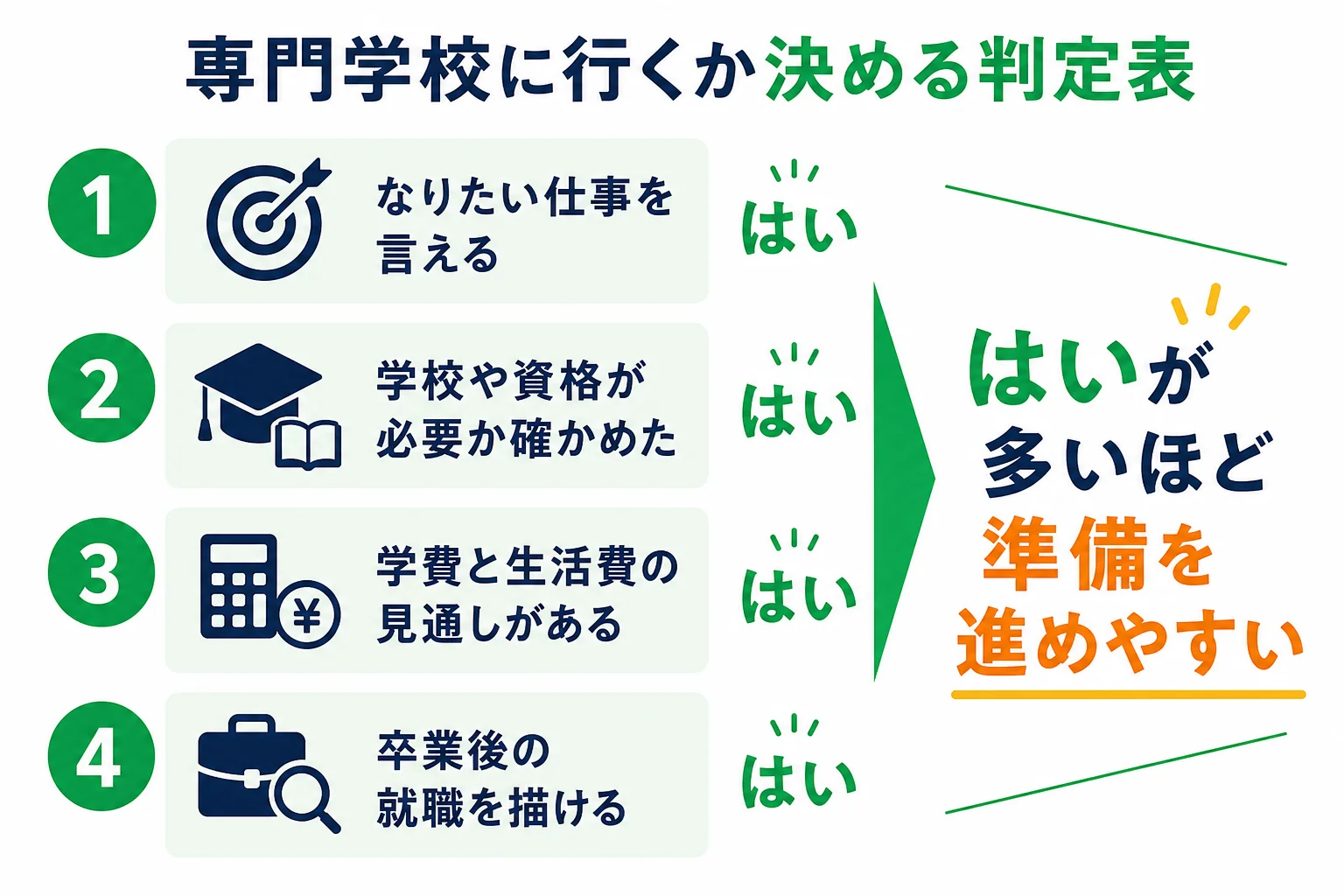 フリーターが専門学校に行くかを、4つの質問にはいかいいえで答えて決める判定表の図解