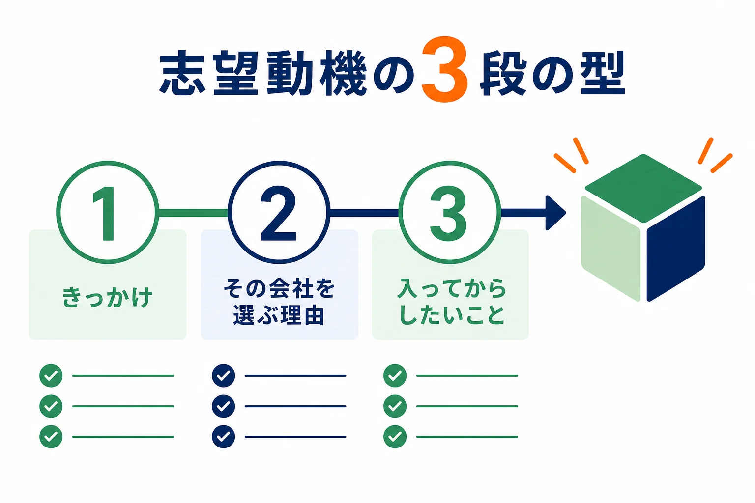 フリーターの志望動機を、きっかけ・その会社を選ぶ理由・入ってからしたいことの3段で組む型の図解