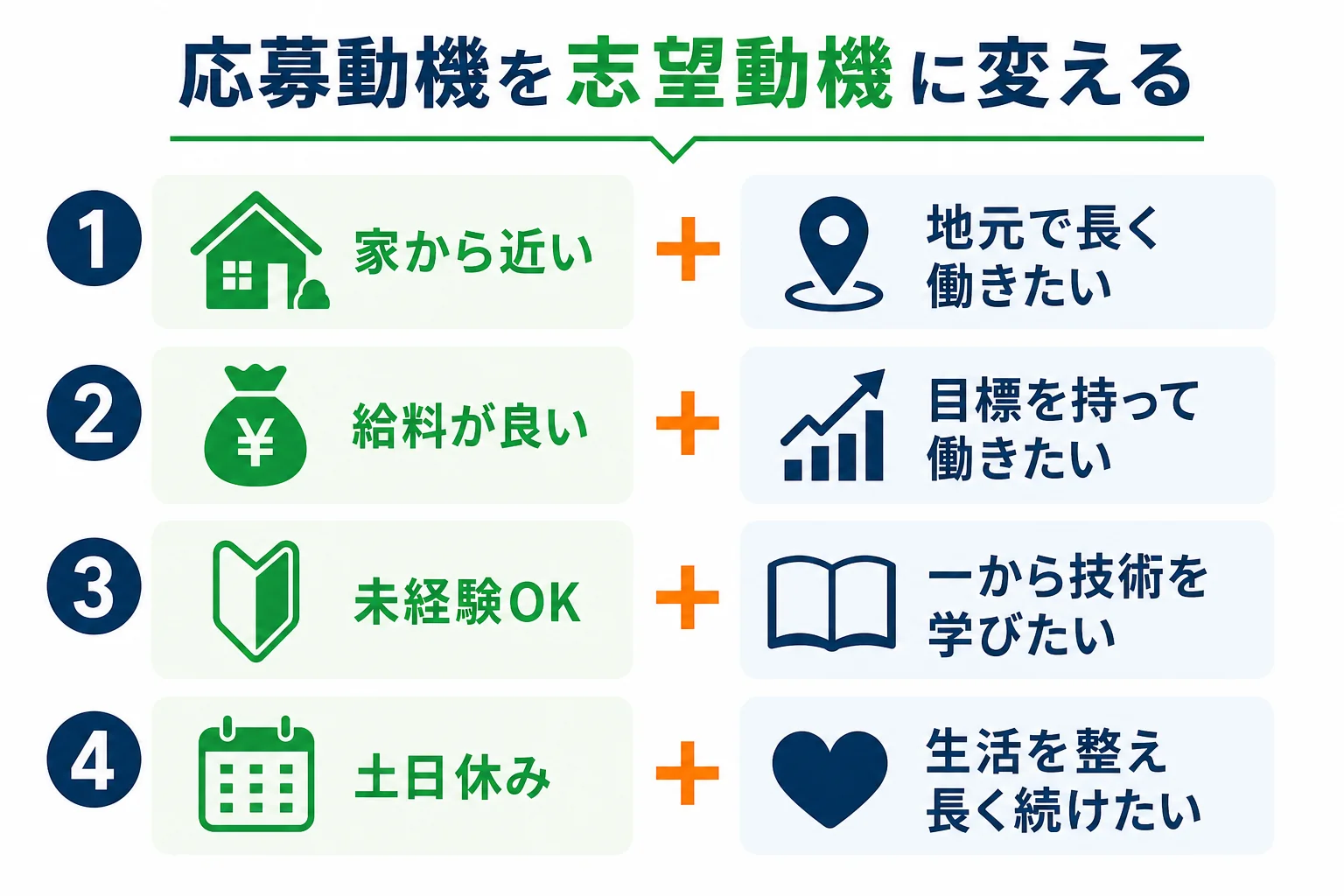 フリーターが応募した理由に入社後の働き方を足して、志望動機に変える例を並べた図解
