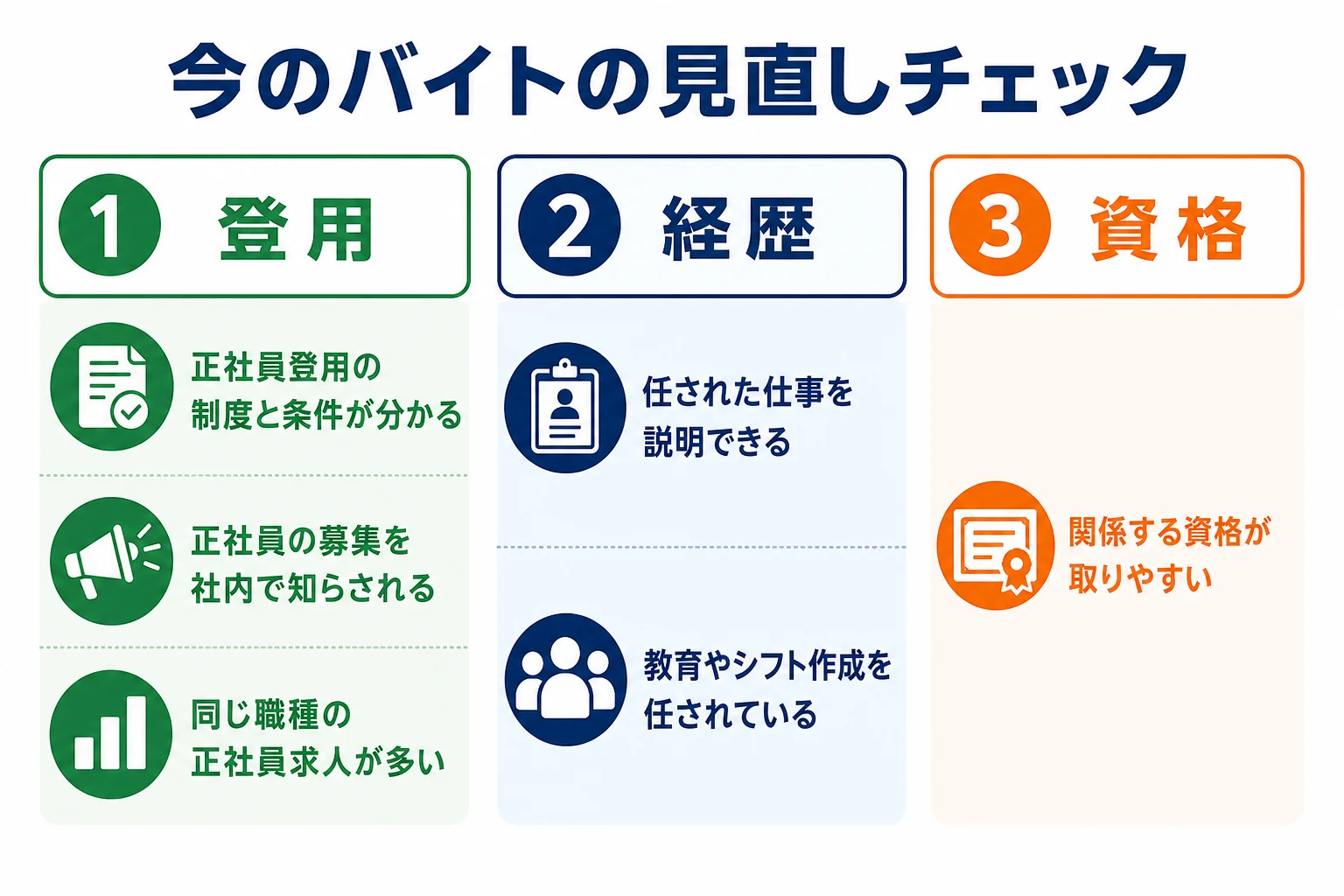フリーターが今のバイトを正社員登用・職務経歴・資格の3点で見直すチェック表の図解