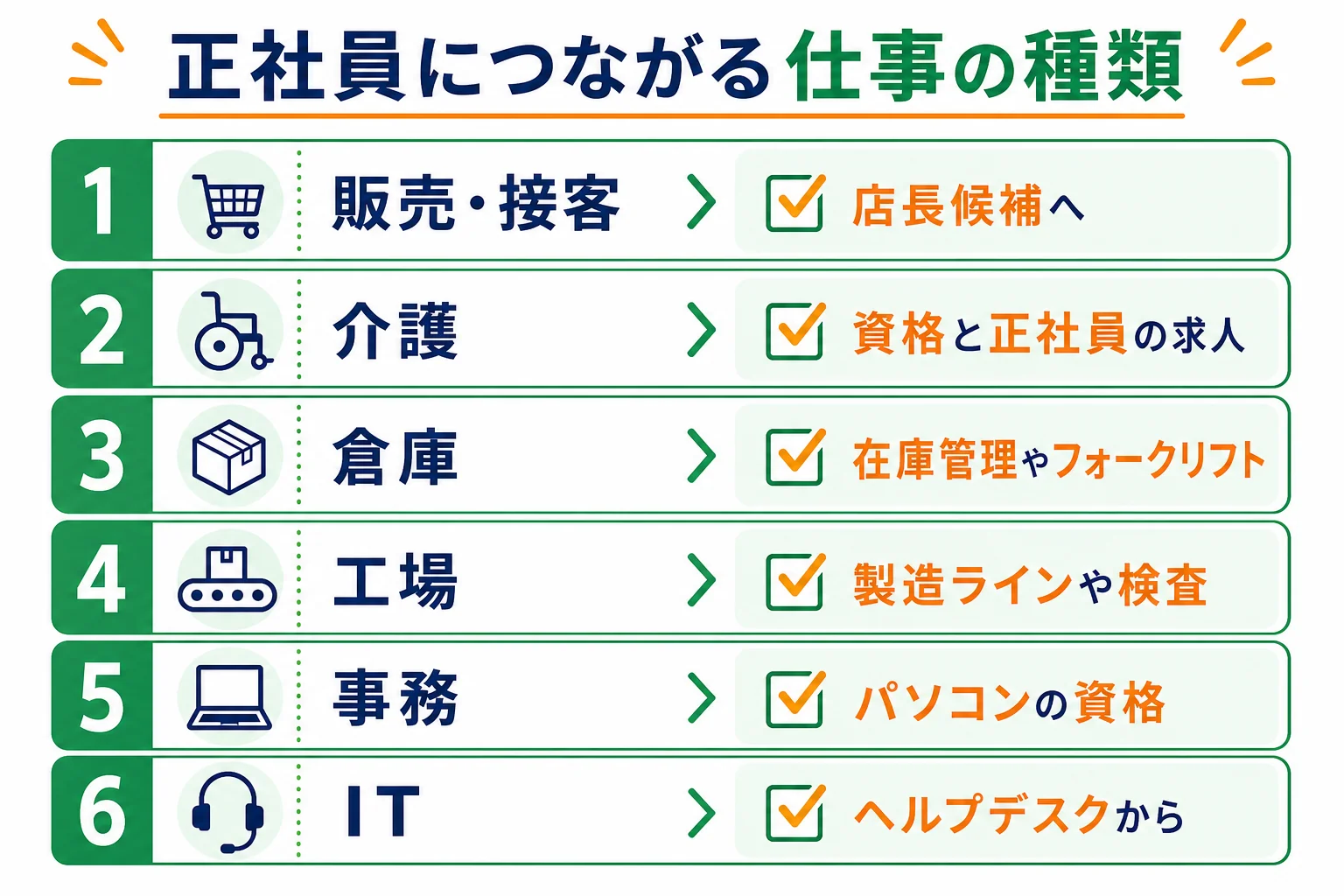 正社員につながりやすいフリーターの仕事を種類別に経験の生かし方と資格で整理した一覧の図解