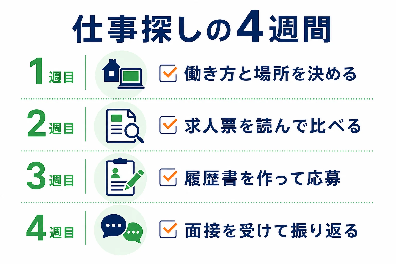 フリーターが1か月を4週に分けて、職種決めから応募・面接の振り返りまで進める仕事探しの計画表の図解