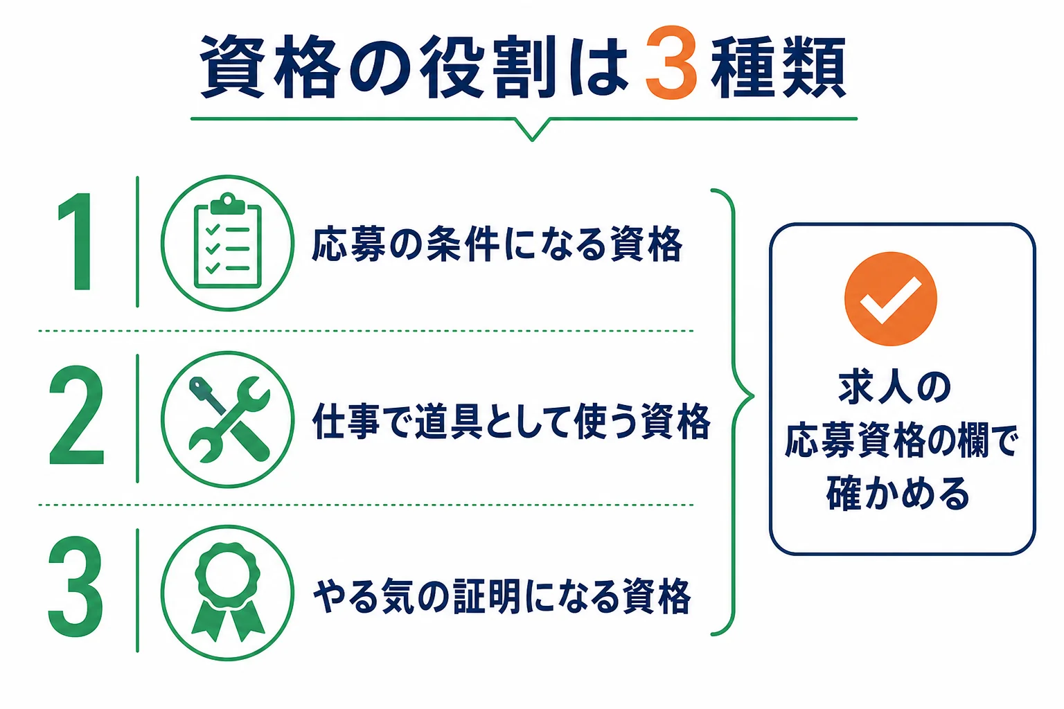 資格を応募の条件・仕事で使う道具・やる気の証明の3種類に分け、職種ごとの役割をまとめた図解