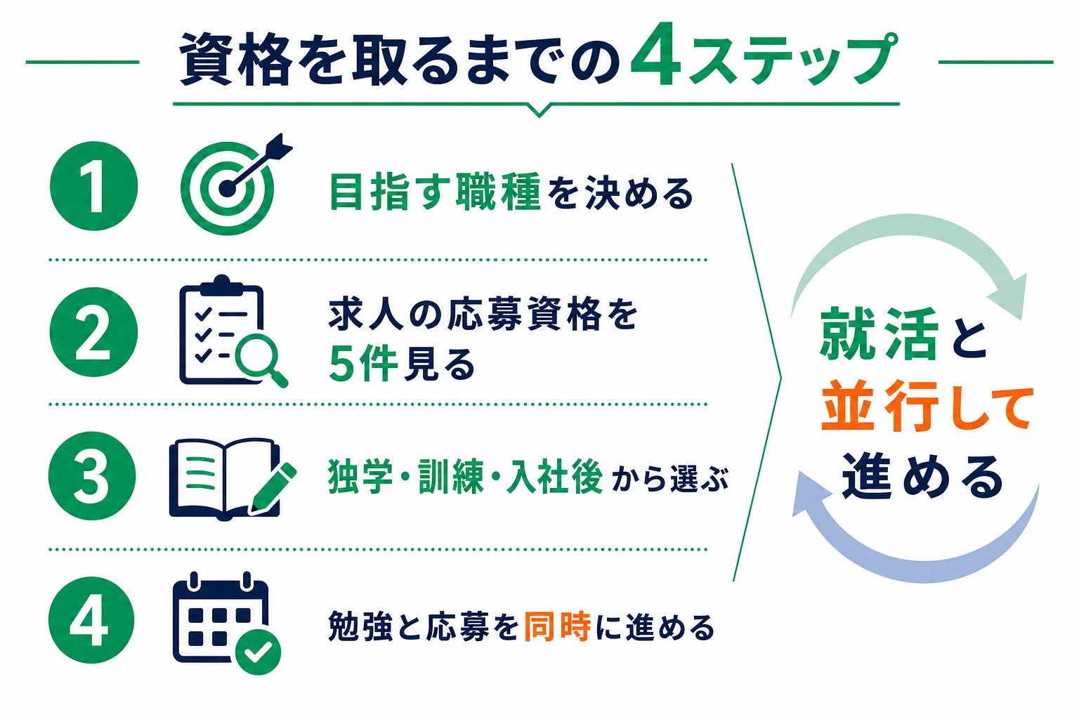 フリーターが資格を取るまでの流れを、職種を決める・求人を見る・学び方を選ぶ・応募と並行するの順に並べた図解