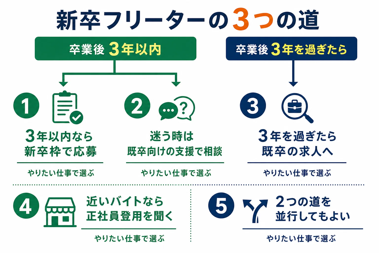 卒業後の期間・やりたい仕事・今すぐ動けるかの3つで、新卒フリーターが選ぶ道を決める判定表の図解
