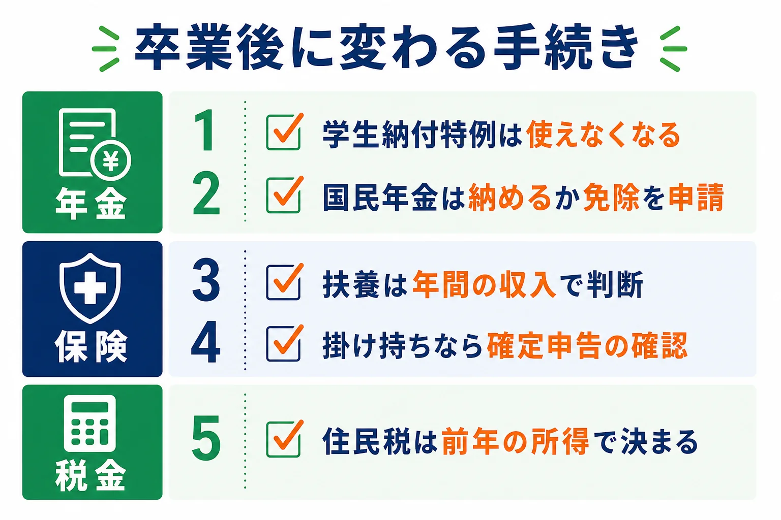 卒業前と卒業後にフリーターになった後で、年金・健康保険・税金の手続きがどう変わるかを比べた図解