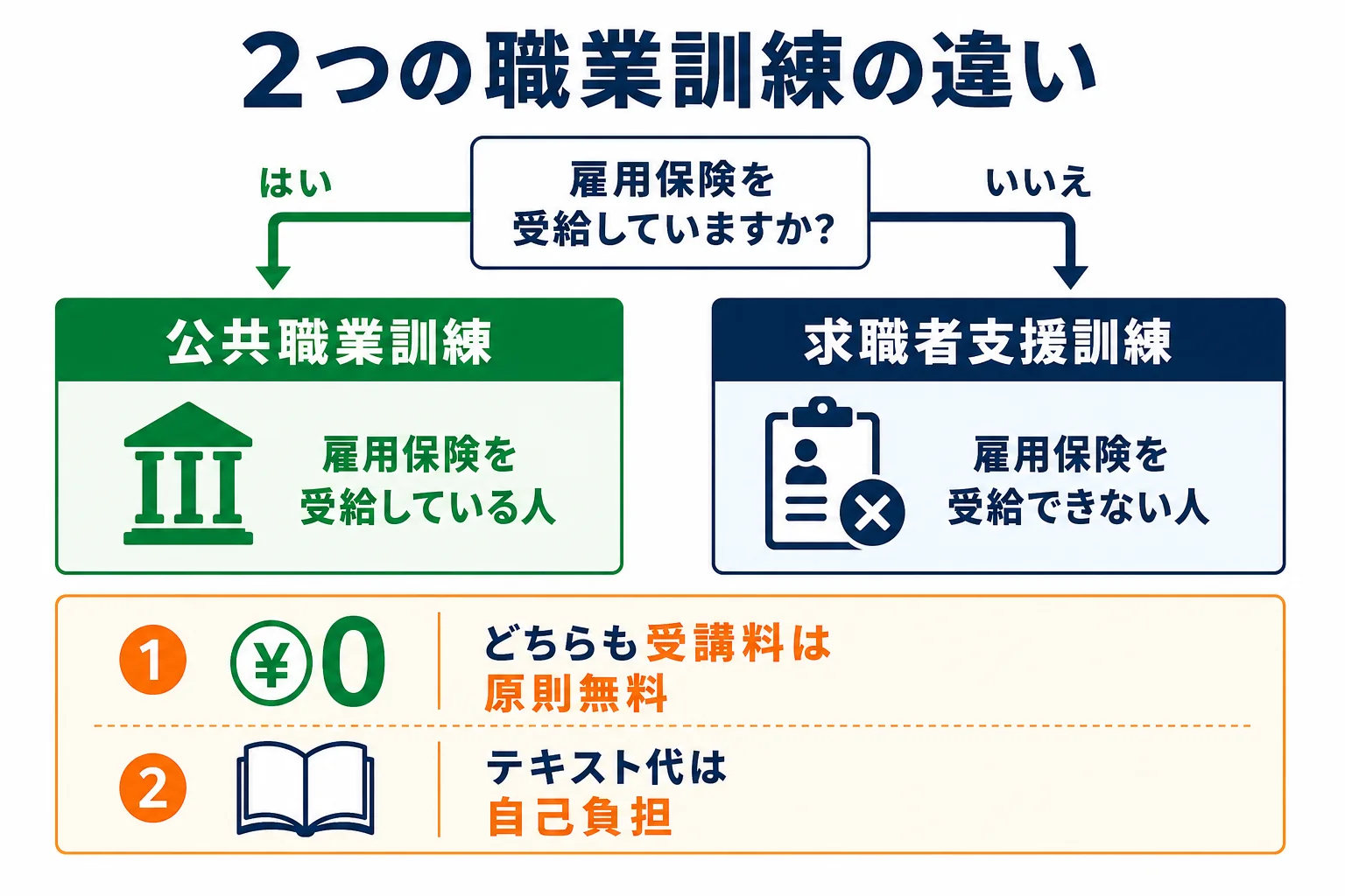 フリーターの職業訓練で、公共職業訓練と求職者支援訓練の対象・受講料・お金の支えの違いを比べた図解