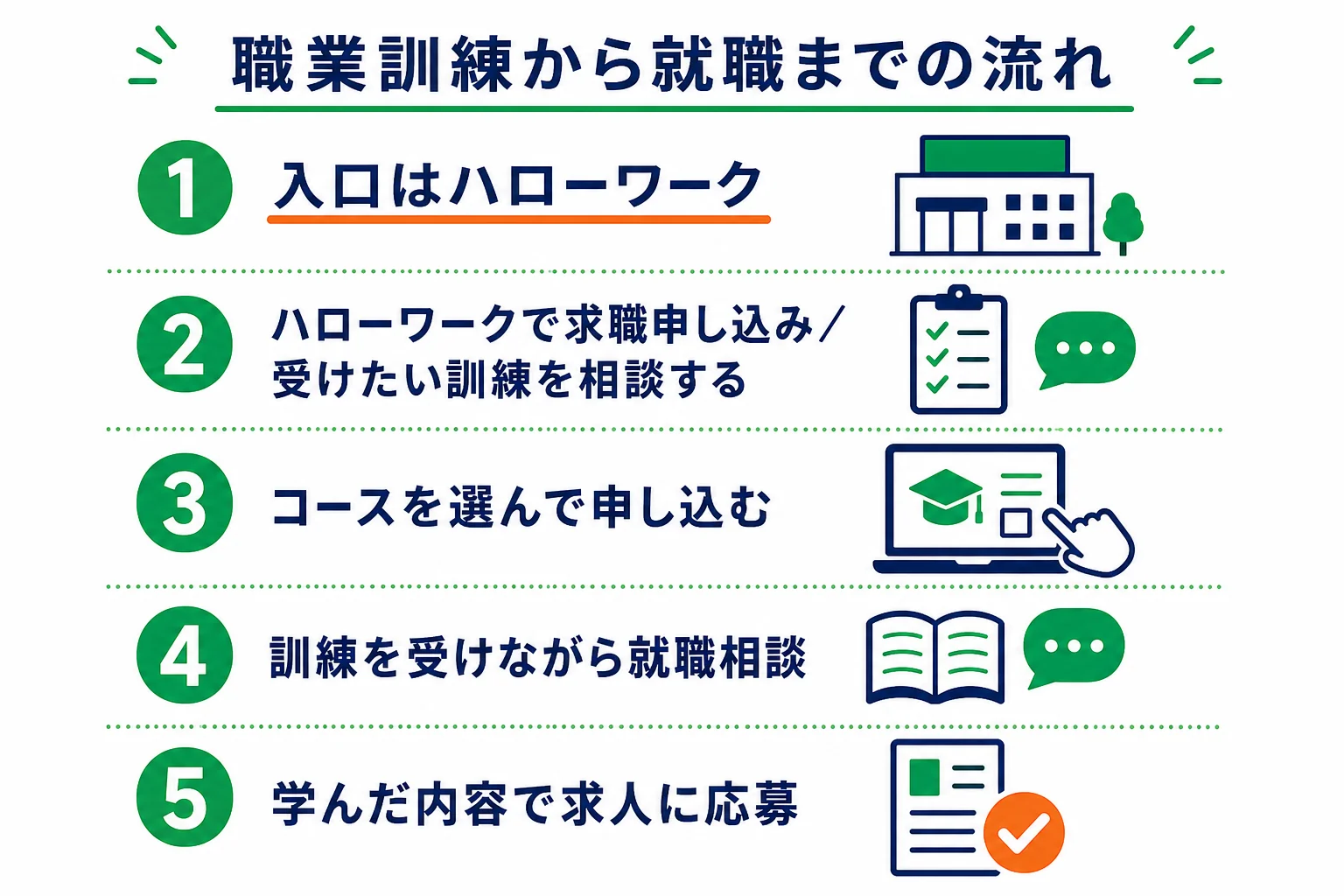 フリーターがハローワークで求職申し込みをしてから、職業訓練を受けて就職するまでの流れの図解