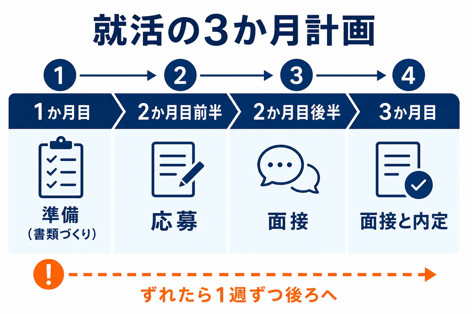 フリーターの就活を準備・応募・面接・内定の4段階で3か月に分けた計画表の図解