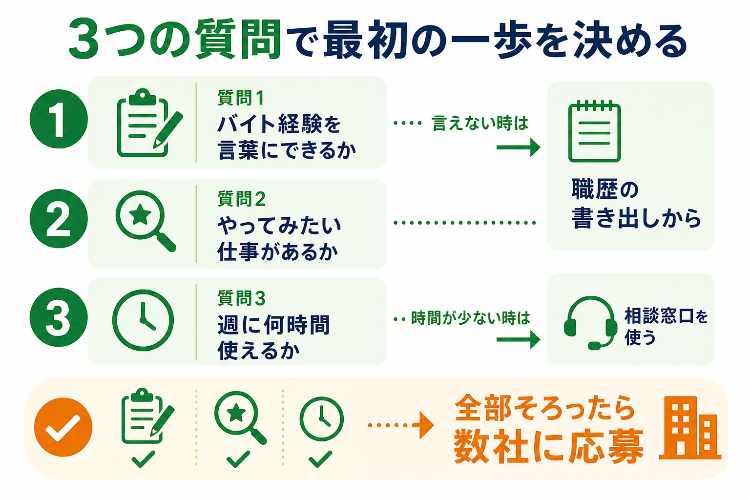 職歴・やりたいこと・使える時間の3つの質問から最初の一歩を決める分岐チャートの図解