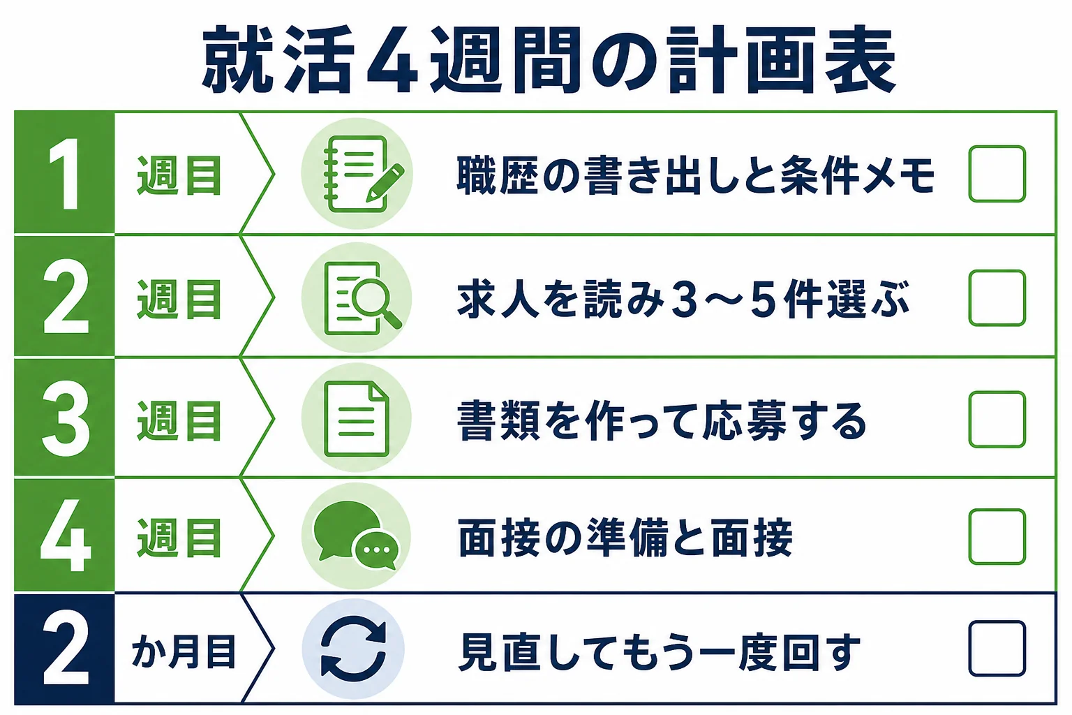 フリーターの就活を4週間で進める計画表の図解