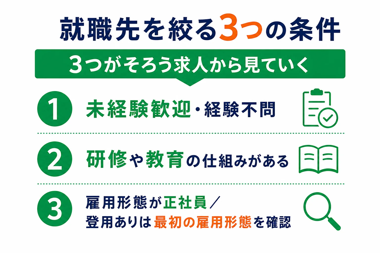 就職先を未経験歓迎・研修あり・正社員採用の3つの条件で絞る考え方の図解