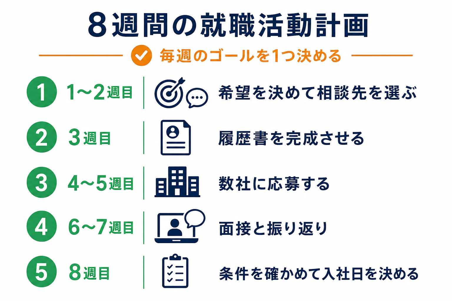 アルバイトを続けながら8週間で就職活動を進める週ごとの計画表の図解