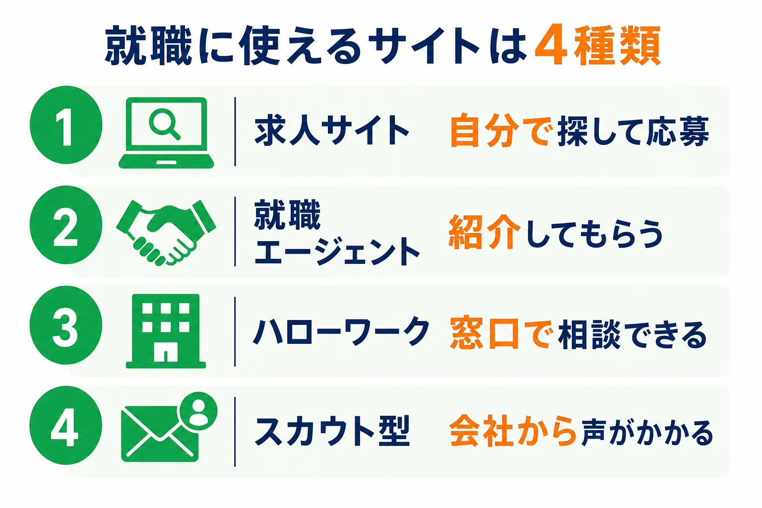 フリーターが就職に使えるサイトを求人サイト・就職エージェント・ハローワーク・スカウト型の4つに分けた図解