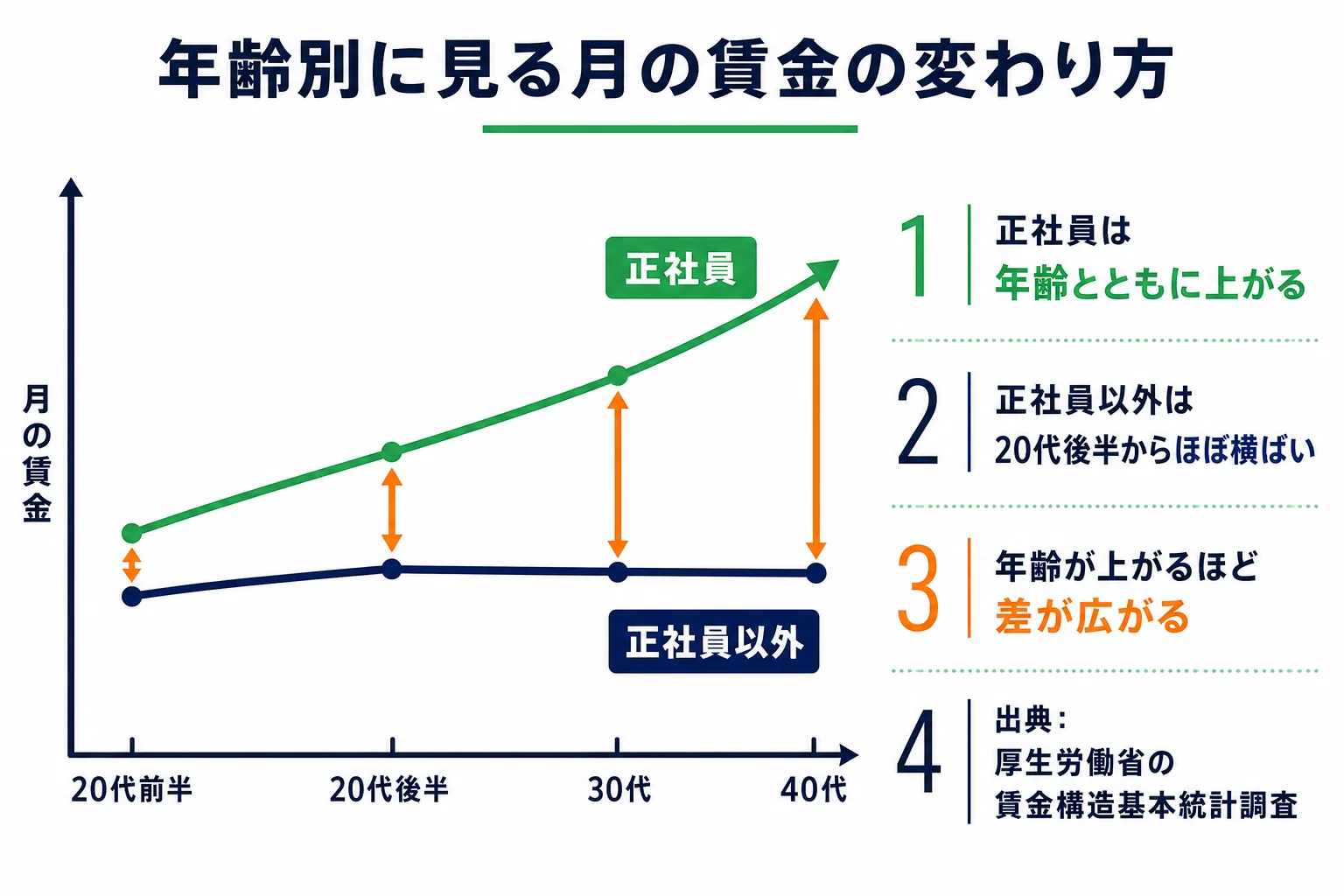 正社員と正社員以外の月の賃金が、年齢とともにどう変わるかを比べた図解