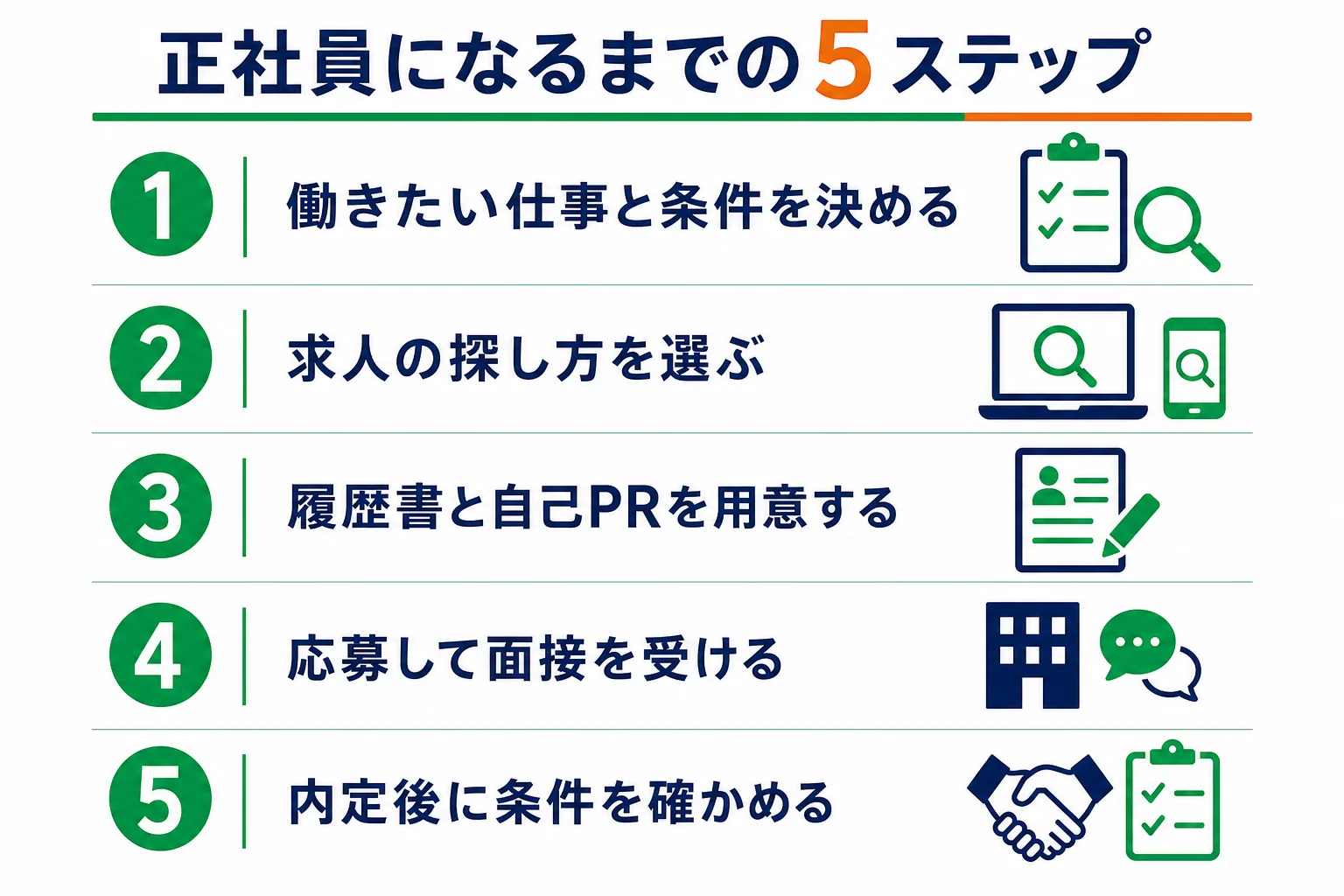 働きたい仕事を決めるところから、内定後に条件を確かめるところまで、正社員を目指す流れを5段で示した図解