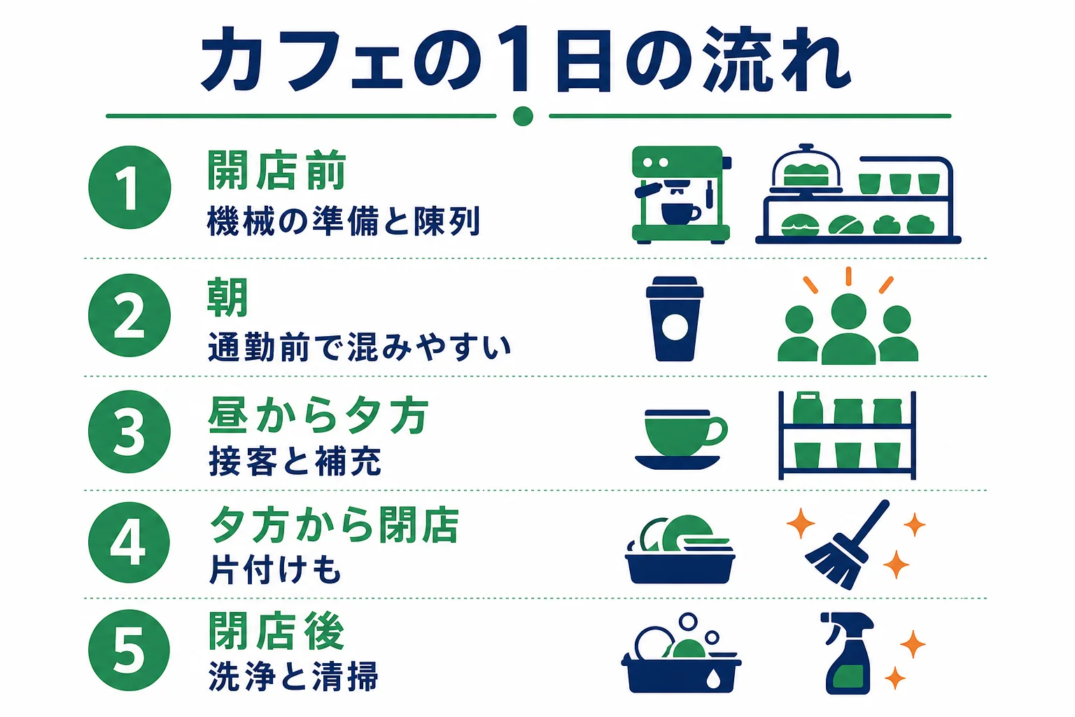 カフェの仕事を開店前から閉店後まで時間帯ごとに並べた図解