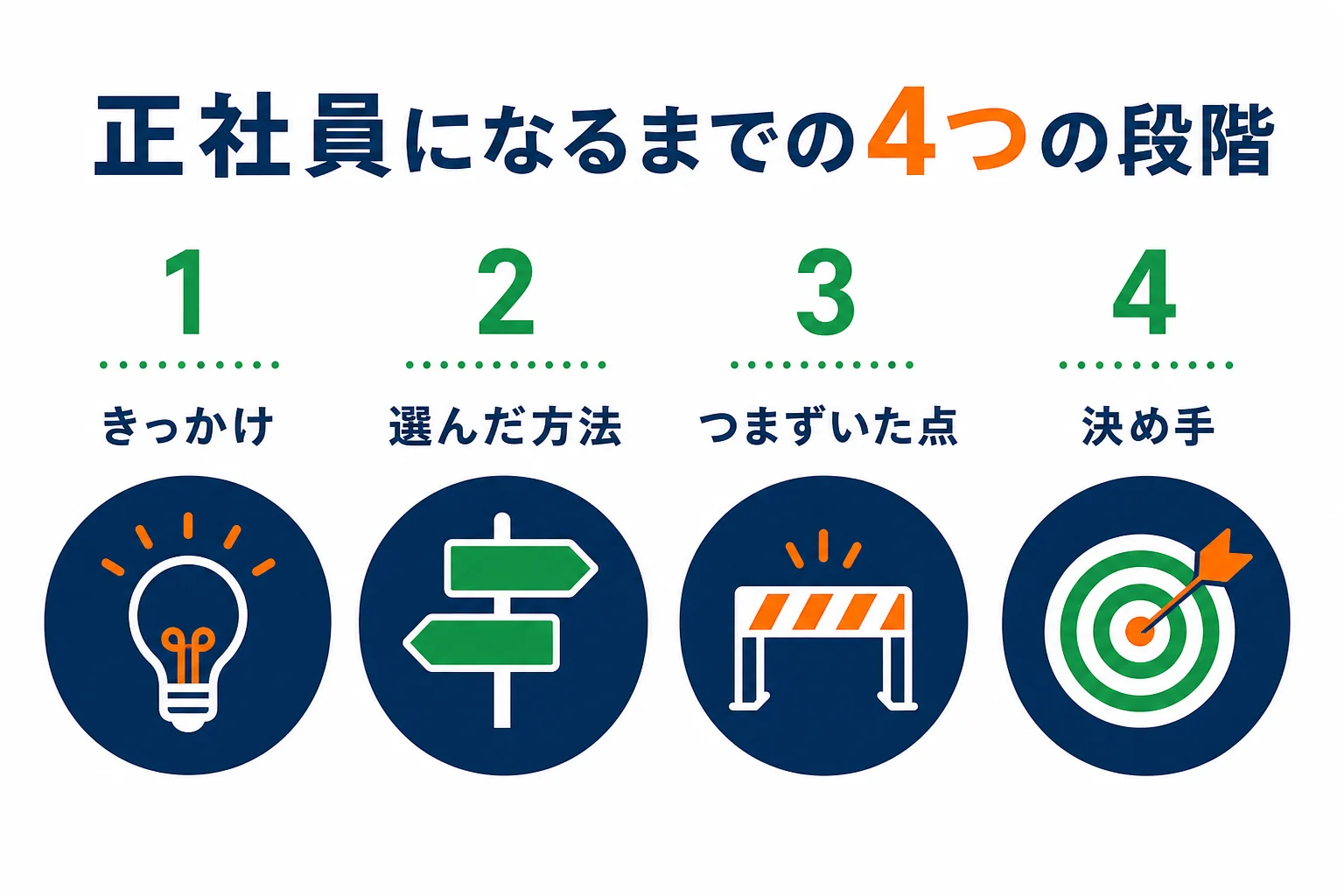フリーターから正社員になった人によく聞かれる声を、きっかけ・選んだ方法・つまずいた点・決め手の4段階に分けた流れの図解