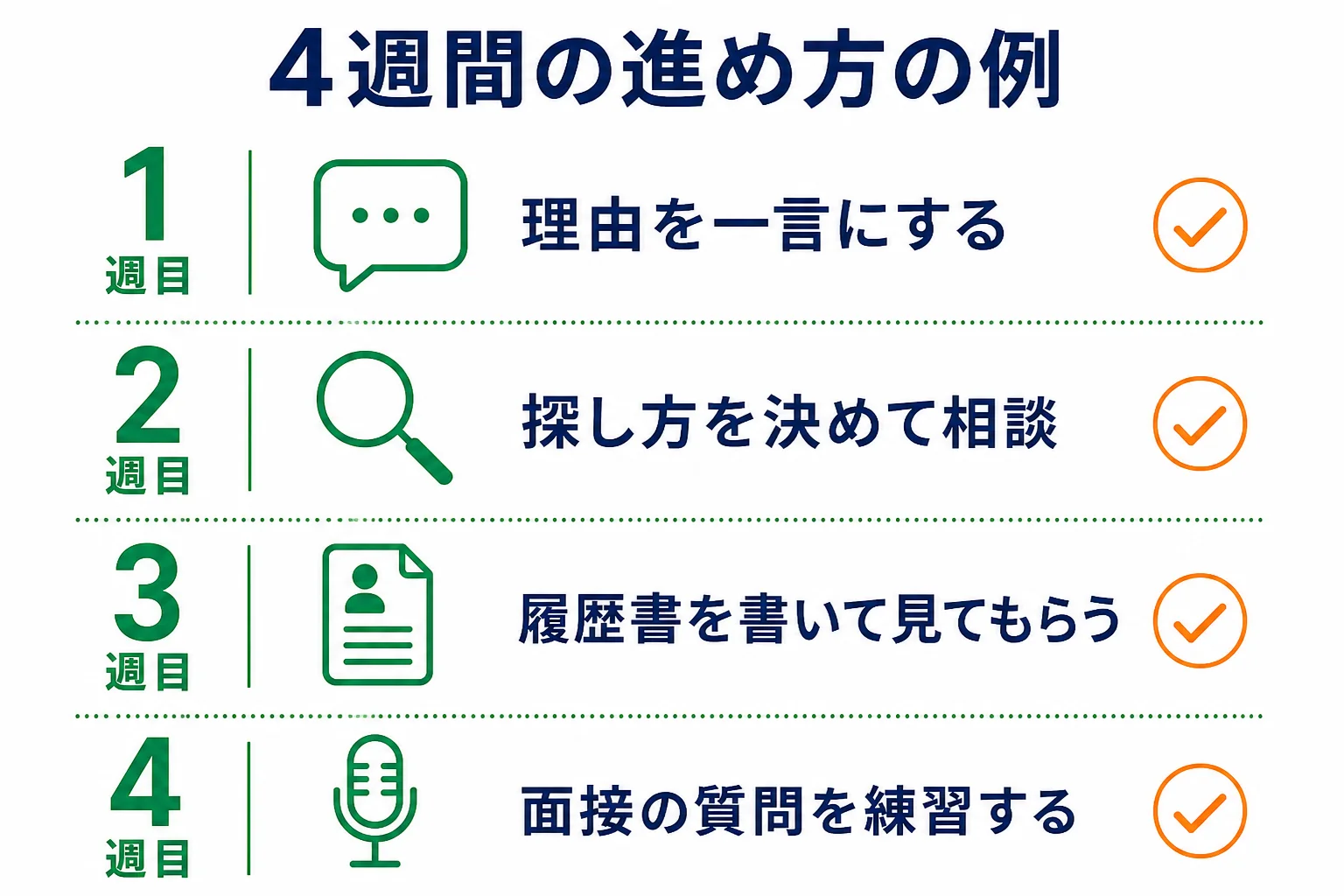 フリーターから正社員を目指す時に、今の段階をチェックして4週間で進める計画の図解