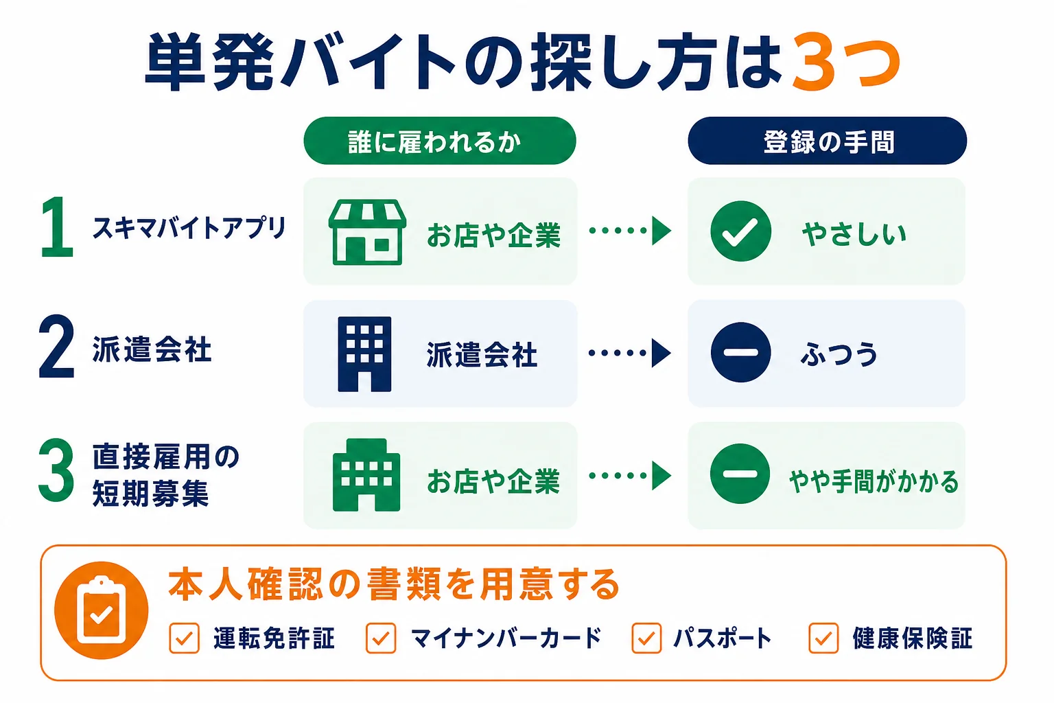 フリーターの単発バイトの探し方を、スキマバイトアプリ・派遣会社・直接雇用の短期募集の3つに分けて比べた図解
