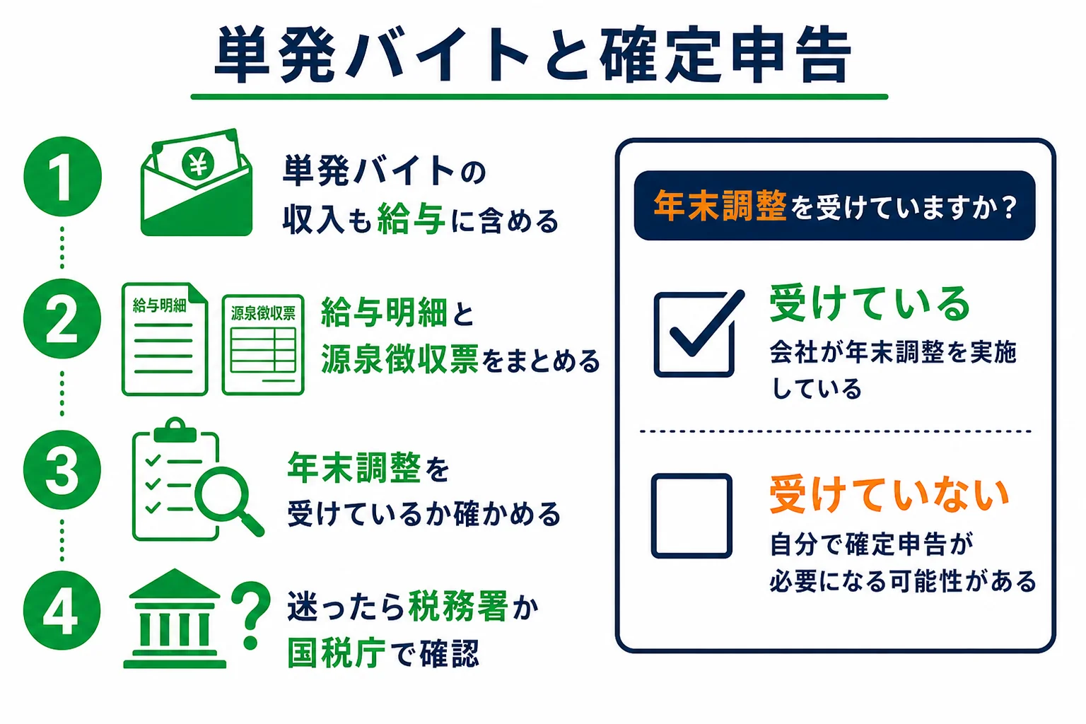 フリーターの単発バイトで、年末調整の有無から確定申告が要るかを判断する流れの図解