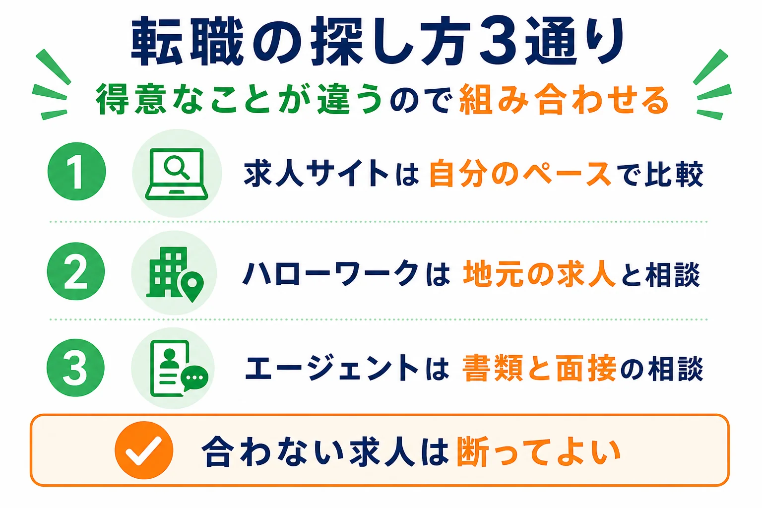 フリーターの転職で使う求人サイト・ハローワーク・就職エージェントの違いを比べた図解