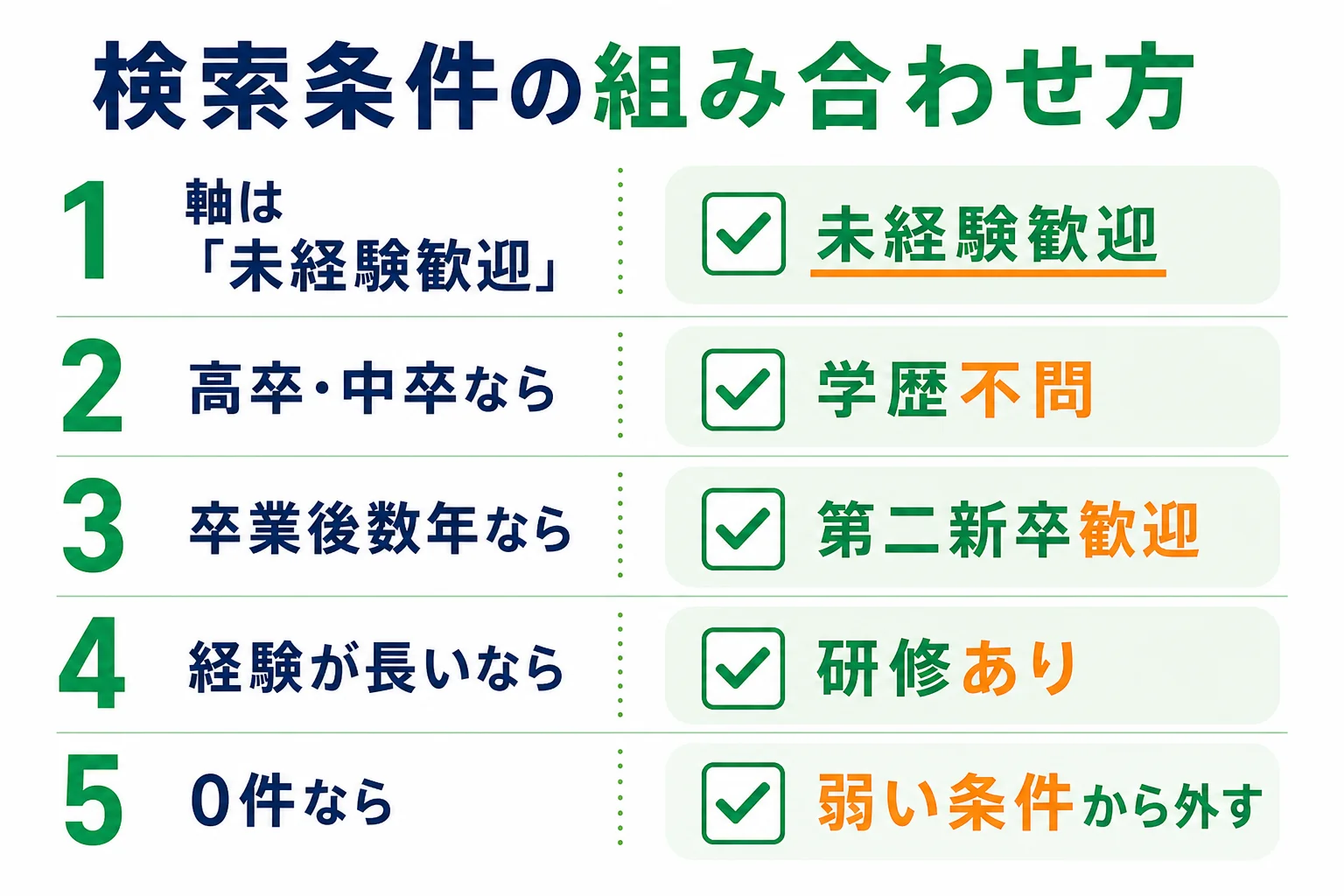 フリーターが求人サイトで未経験歓迎を軸に学歴不問や第二新卒歓迎などの条件を1つ足して探す組み合わせ方を示した図解