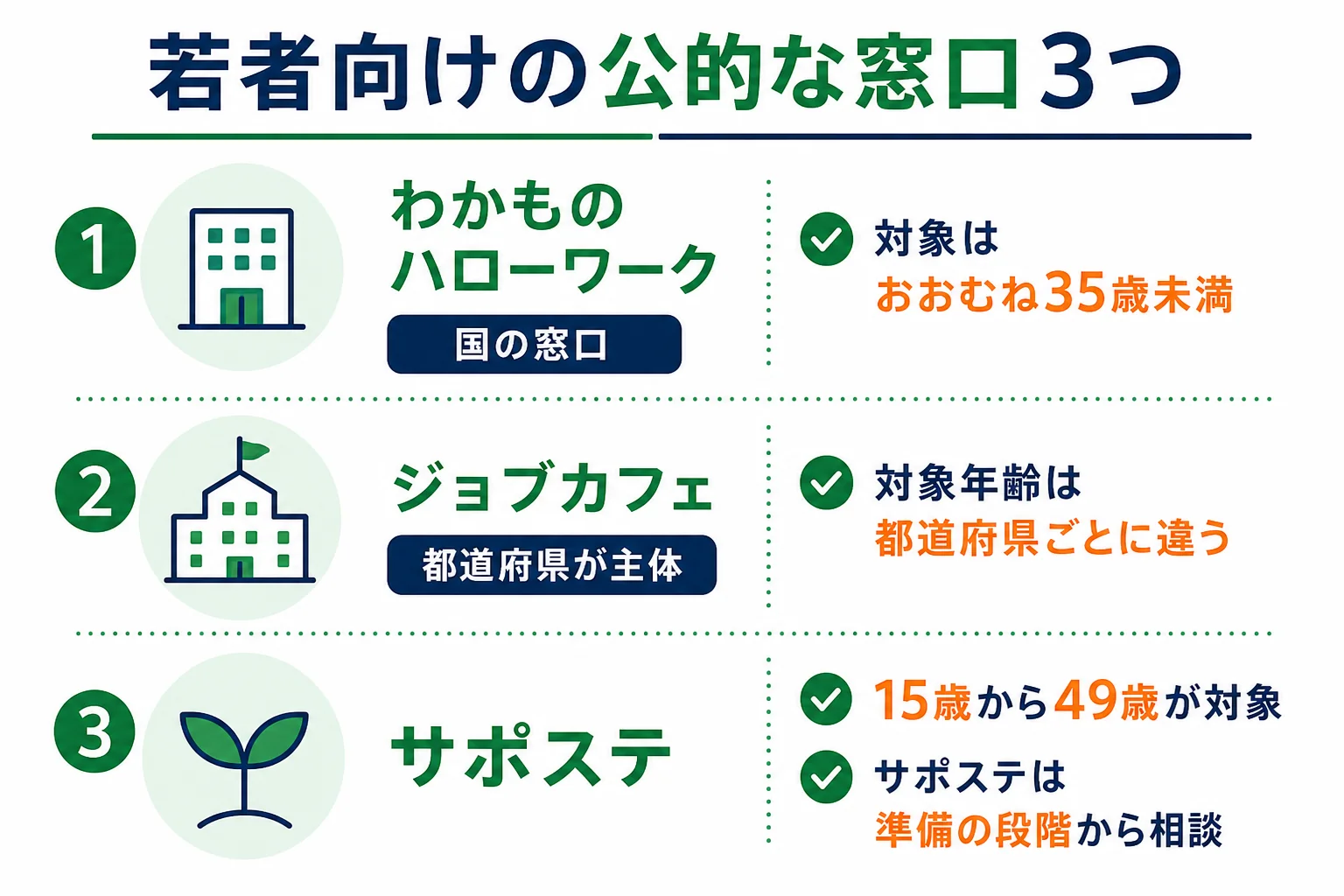 わかものハローワーク・ジョブカフェ・サポステを運営・対象年齢・できること・向いている段階で比べた表の図解