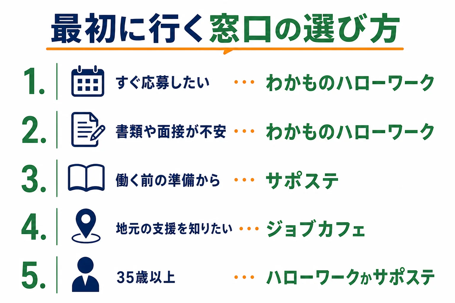 今の状況から、わかものハローワーク・サポステ・ジョブカフェのどこに最初に行くかを選ぶ判定表の図解