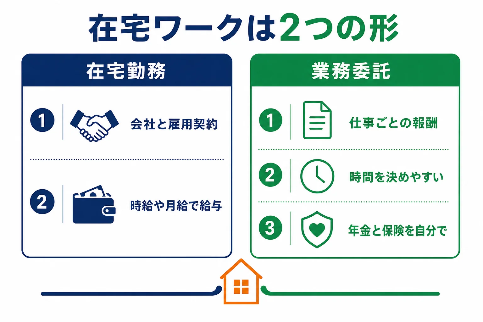 雇われる在宅勤務と業務委託の違いを比べた図解