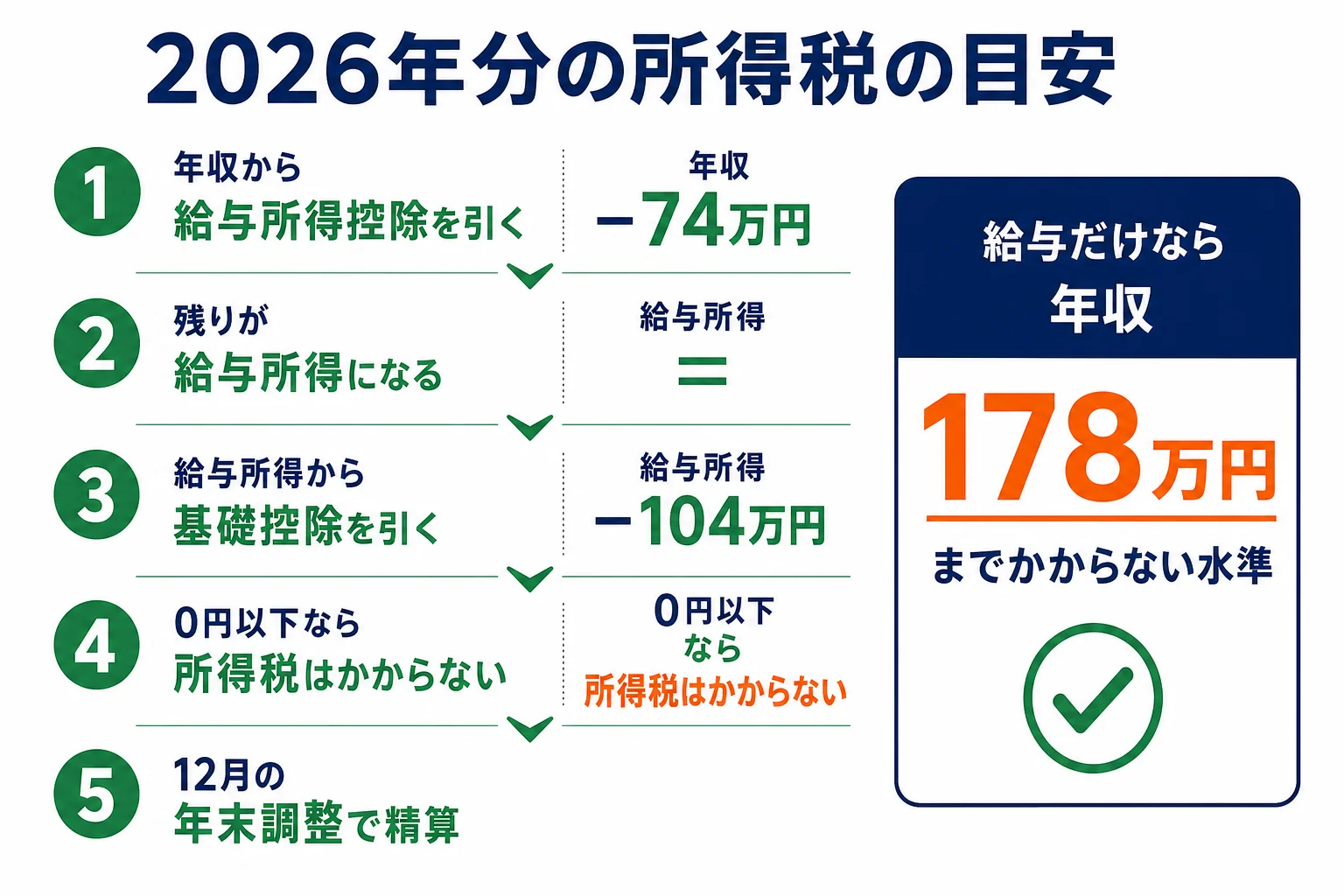 フリーターの年収から給与所得控除と基礎控除を引いて所得税がかかるかを確かめる流れの図解
