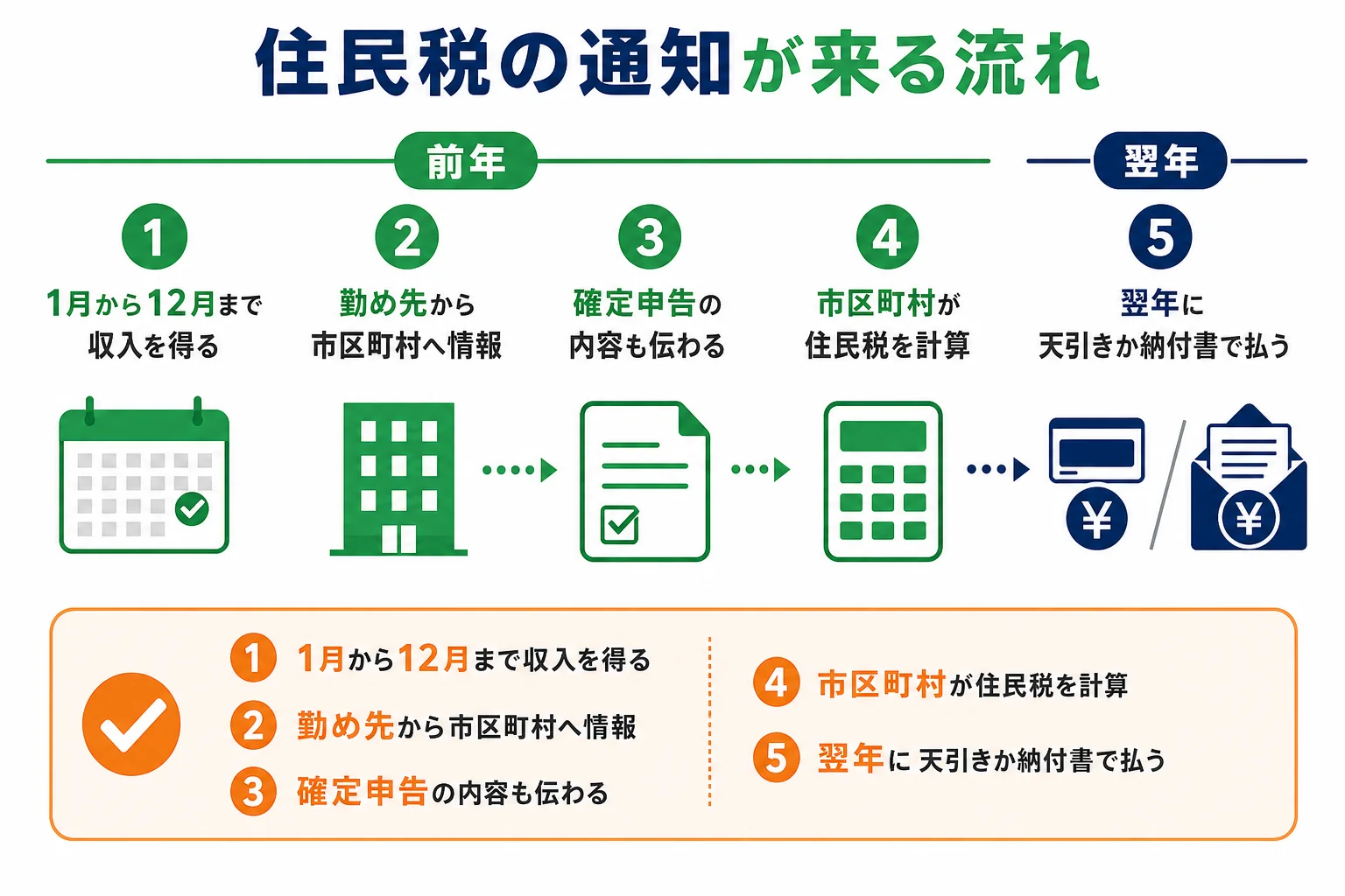 1年間の収入から翌年に住民税の通知や納付書が届くまでの流れの図解