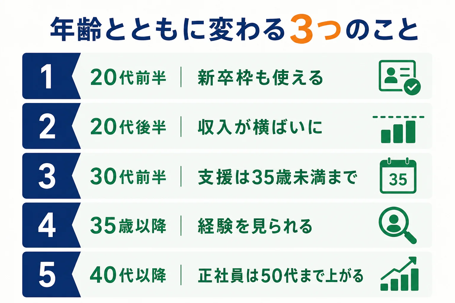 ずっとフリーターでいる時に、年齢ごとに応募できる求人・収入の伸び・年金がどう変わるかを示した時間軸の図解