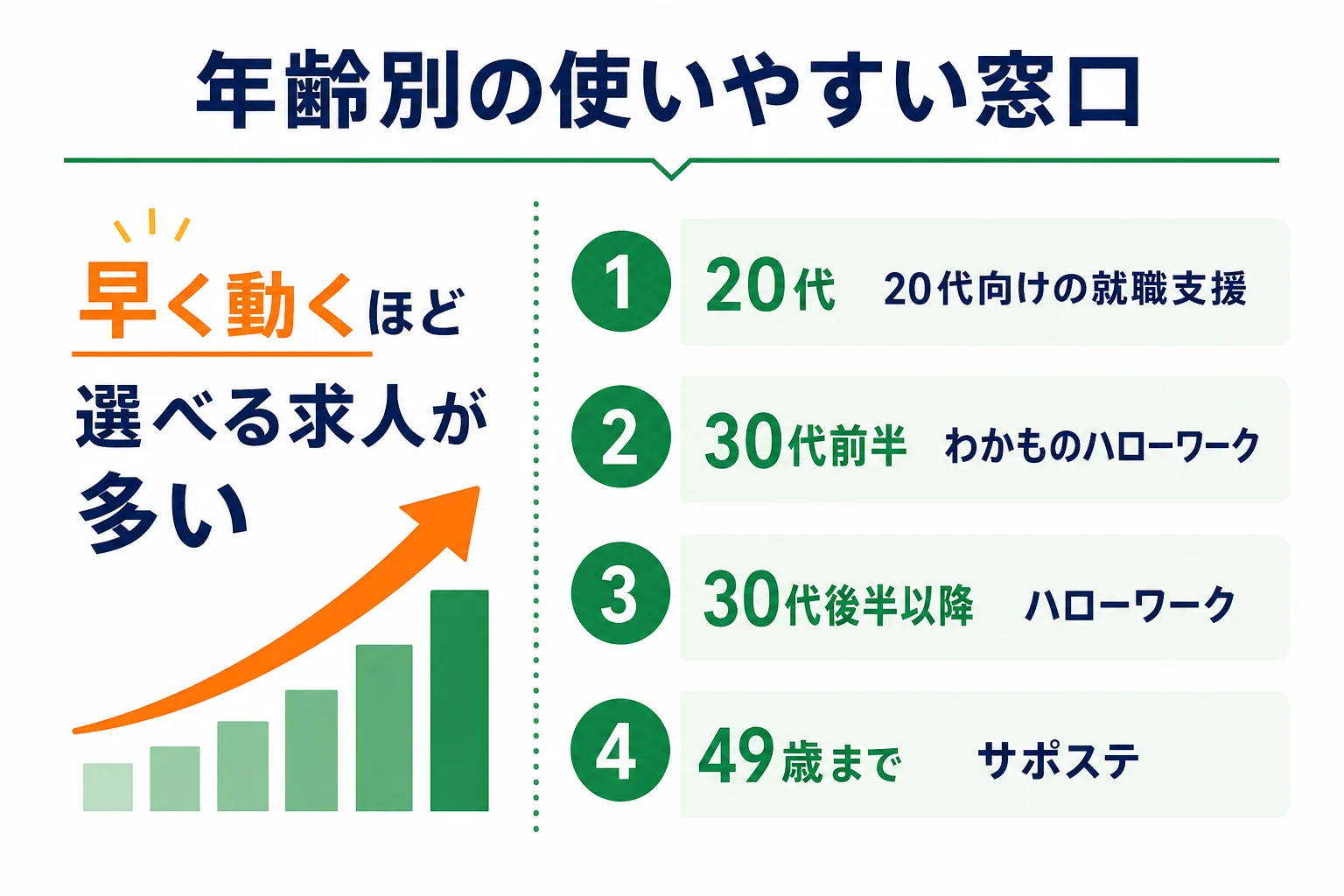 ずっとフリーターの人が正社員を目指す時に、年齢ごとに使いやすい窓口を並べた図解